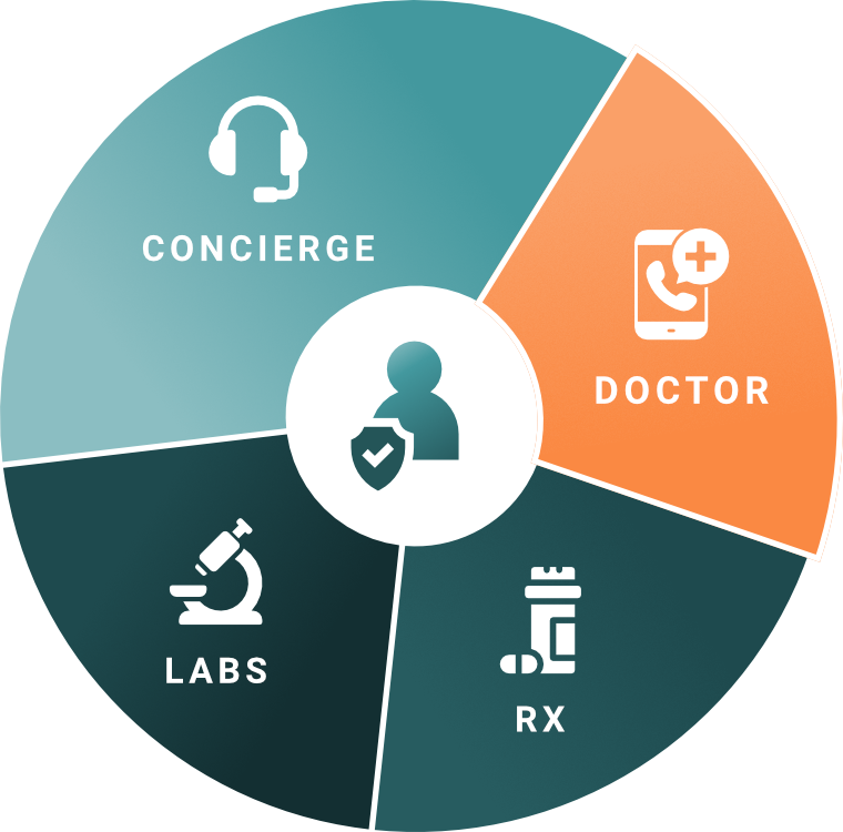 Revolt Health Network Bundle - Affordable healthcare solution includes, virtual doctor, generic prescriptions, Quest labs, and Concierge patient advocacy