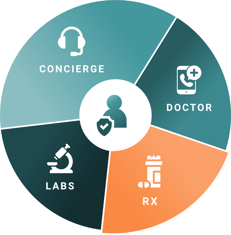 Revolt Health Network Bundle - Affordable healthcare solution includes, virtual doctor, generic prescriptions, Quest labs, and Concierge patient advocacy